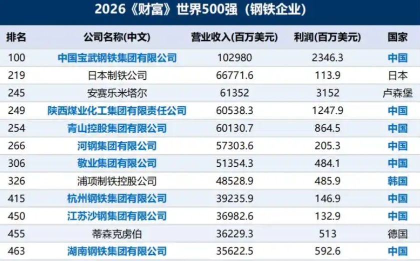 湖南钢铁跃升世界500强!算力建设提速,机电安装企业迎来双重新机遇