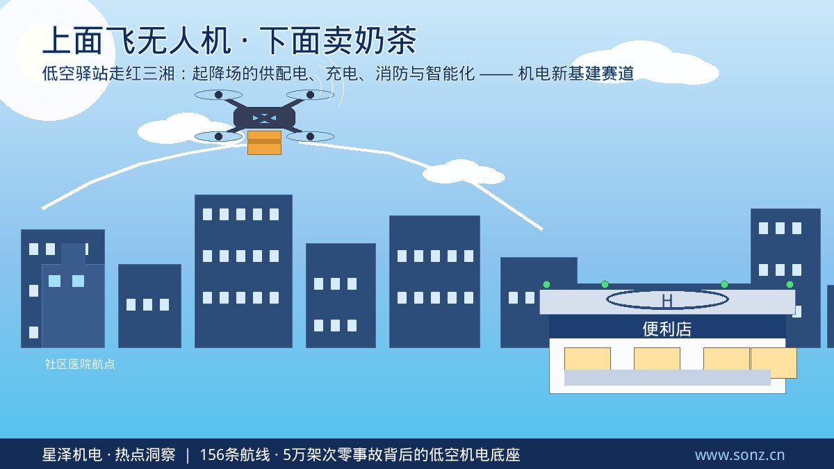 上面飞无人机、下面卖奶茶!长沙雨花企业的“低空驿站”悄然走红:156条航线、5万架次零事故背后,起降场的供配电、充电、消防与智能化,正成为机电安装行业竞逐的新基建赛道