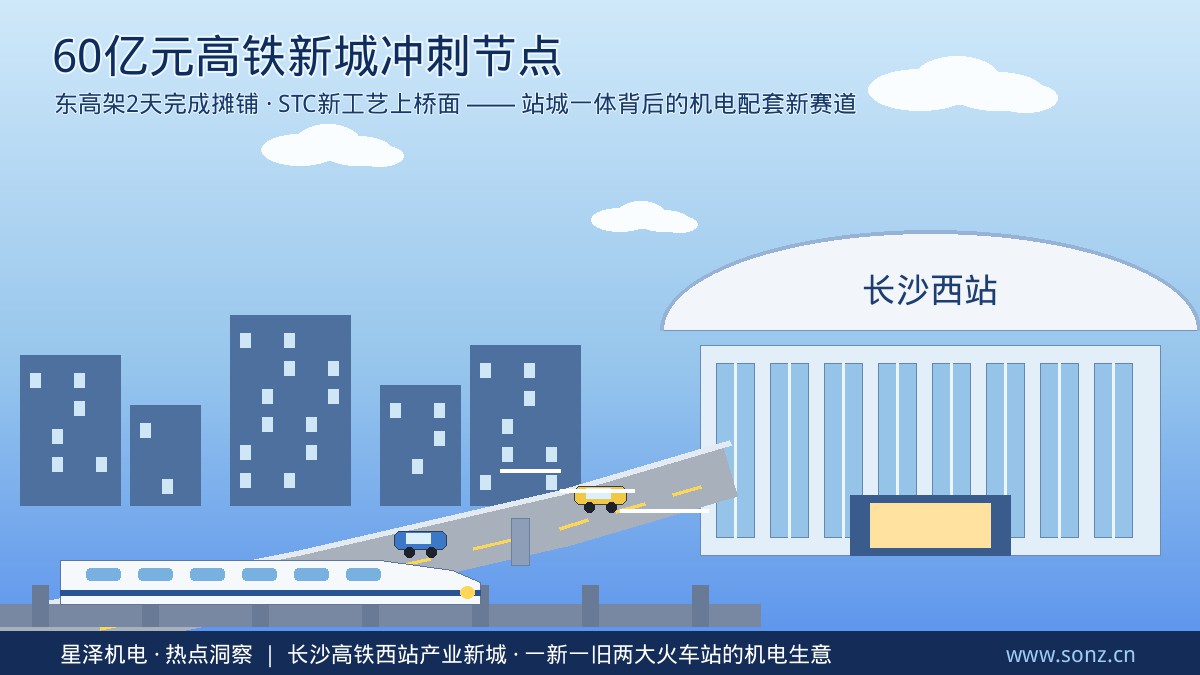 60亿元新城路网成形!长沙高铁西站东高架2天完成摊铺、STC新材料上桥面;同一周火车南站闸机翻倍实现基本零排队:一新一旧两大铁路枢纽背后,从站前高架到智慧停车、从供配电到消防暖通,机电安装企业的增量清单
