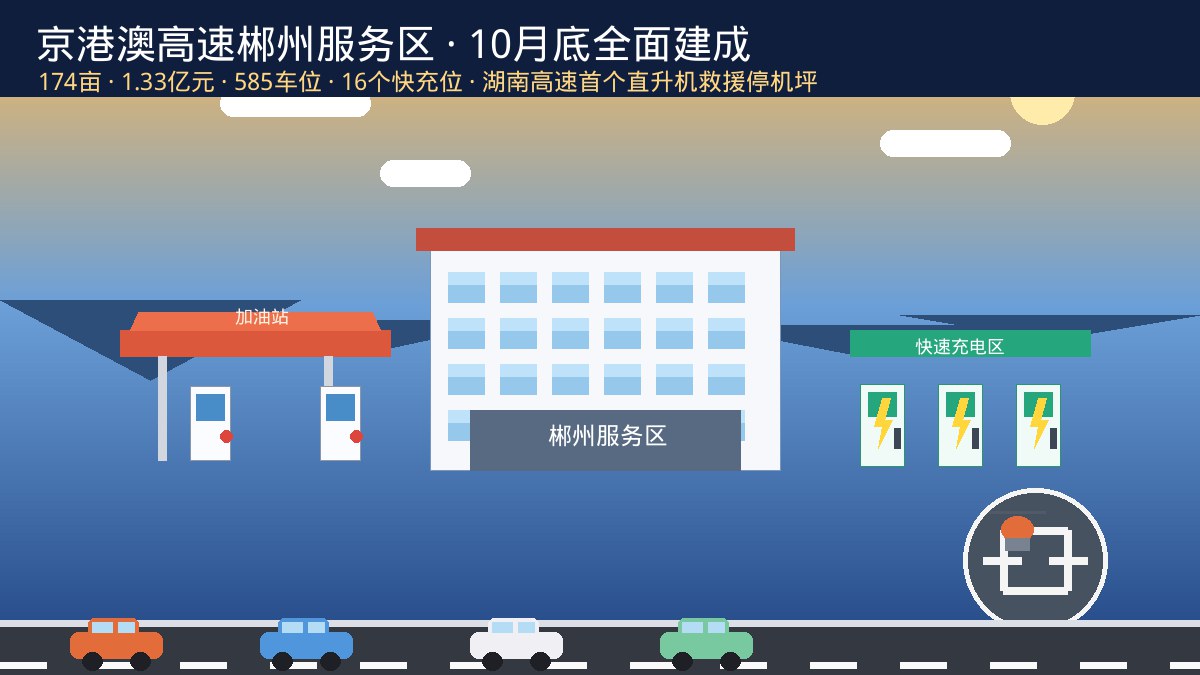174亩、1.33亿元、10月底全面建成!京港澳高速郴州服务区冲刺收官:从配电房、加油站到16个快充位,高速扩容背后的机电安装新订单