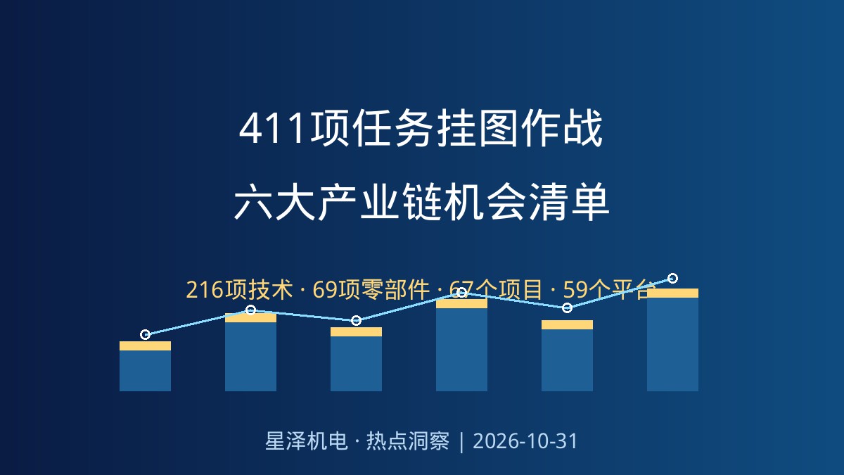 216项技术、69项零部件、67个项目、59个平台!湖南6条重点产业链